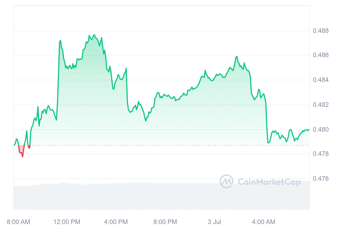 5 Best Cheap Cryptos to Buy Now Under $1