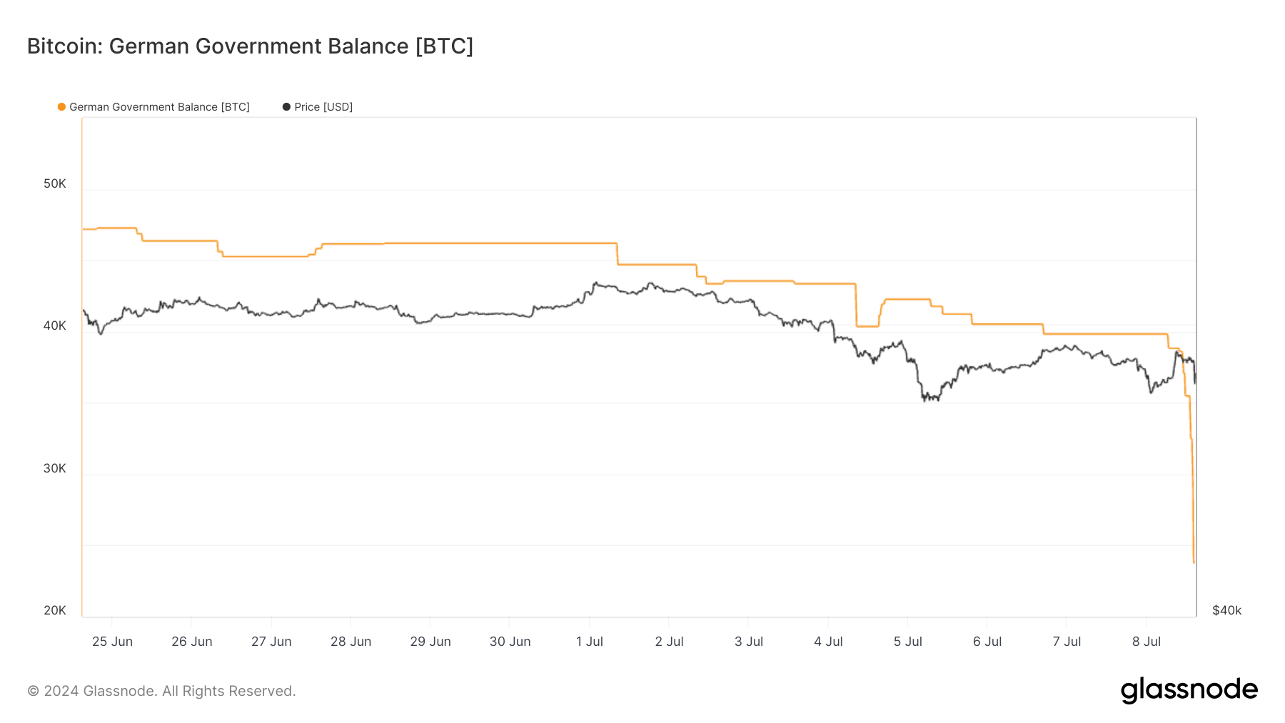 German Government's Bitcoin Sales Intensify, Contributing to Market Volatility