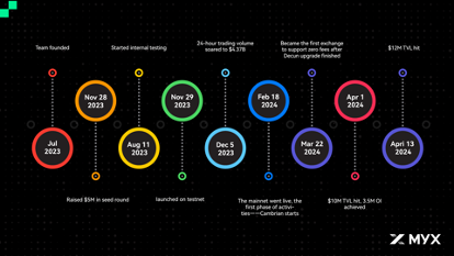 MYX Finance: 2024 年に最も急成長する DEX のストーリー