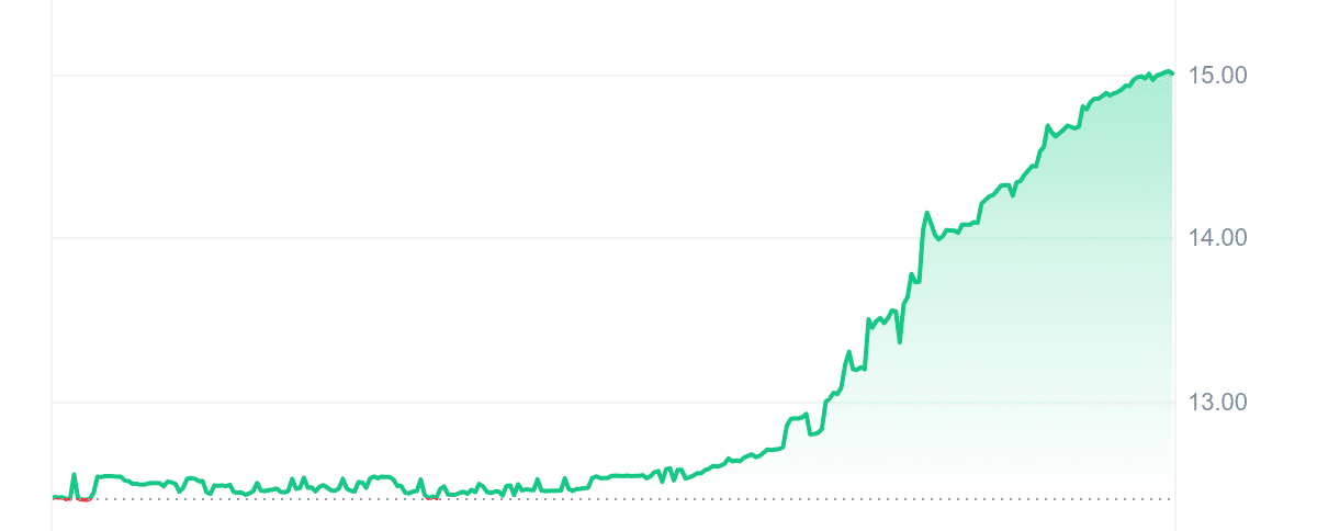 At this time’s Prime Crypto Gainers: MAPLE (MPL), Pendle (PENDLE), Mega Cube (DICE), Synthetix (SNX), and Sprint (DASH)