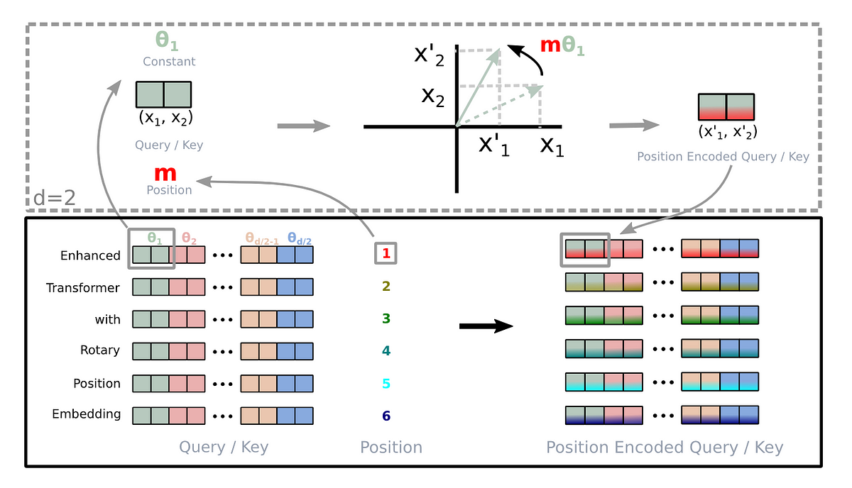 Understanding Positional Embeddings in Transformers: From Absolute to Rotary