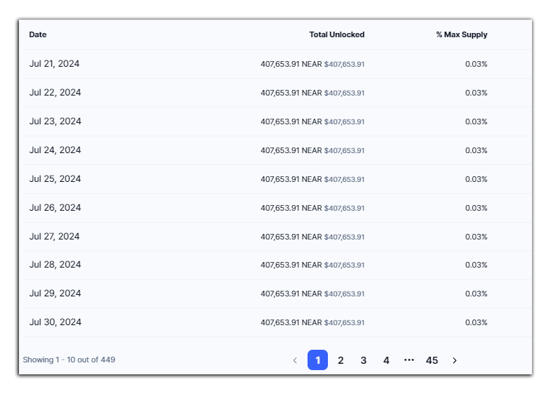 Near Protocol, XPLA and MintLayer Tokens Set to Unlock, Will the Market Dump?