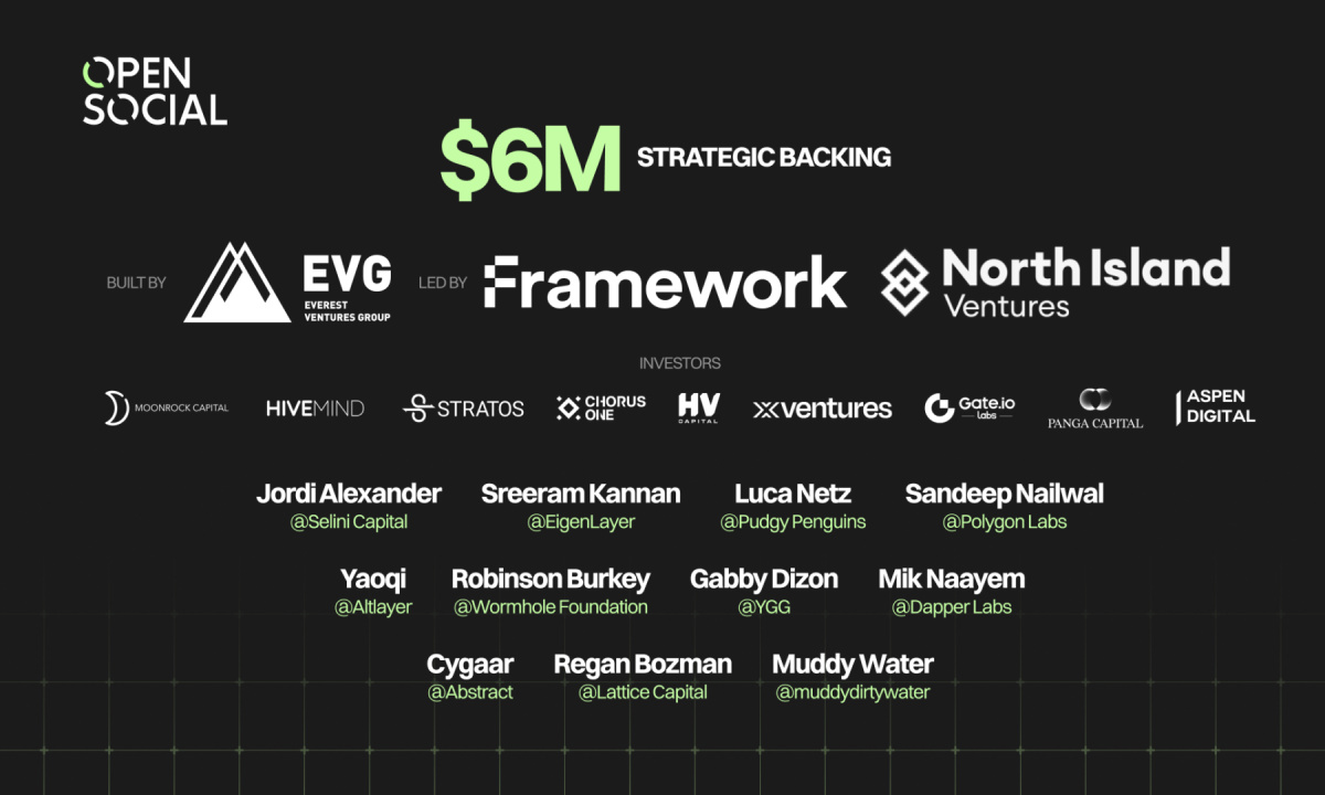 OpenSocial Protocol がコミュニティ アプリを促進するために Framework Ventures と North Island Ventures が主導する 600 万ドルの戦略的支援を受ける