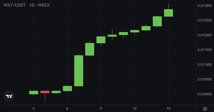 WEEX Token (WXT): A Hidden Gem in the Volatile Crypto Market