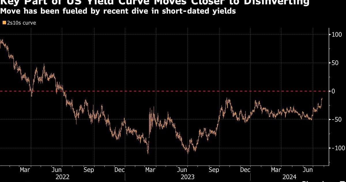 US Yield Curve Steepens as Bond Traders See Fed Cuts Looming