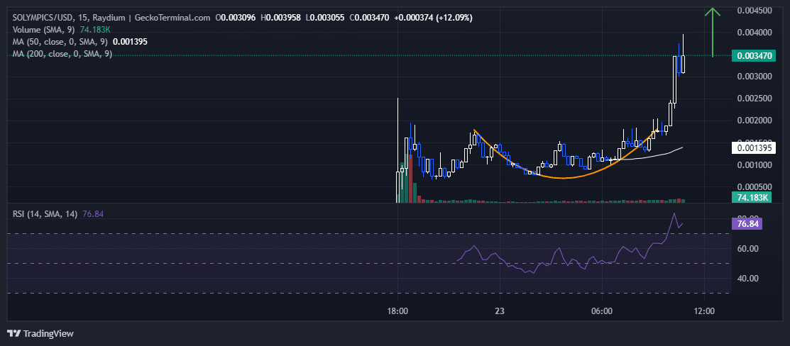 Solympics (SOLY) 商业价值飙升 350%，价格为 0.003470 美元，目标是成为区块链巨头的一部分