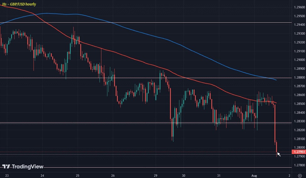 GBP/USD stürzt ab, da die BOE-Entscheidung bevorsteht, jetzt auf 1,2790 gesunken