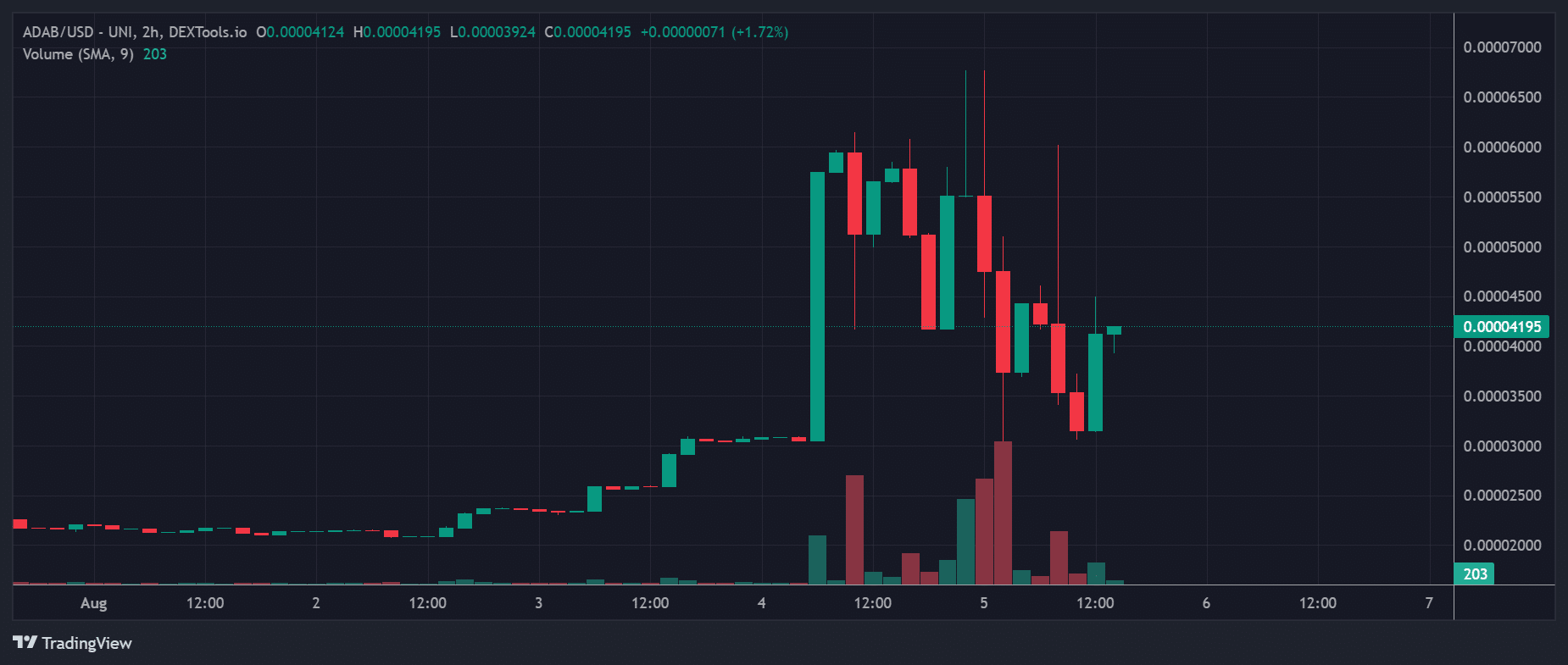 目前基礎鏈上最熱門的加密貨幣