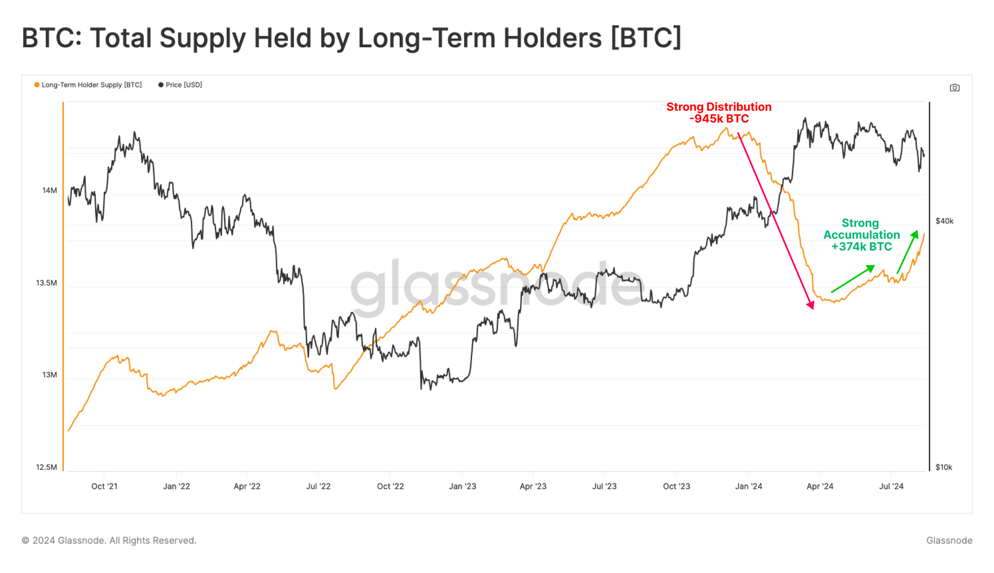 Bitcoin (BTC) Market Dynamics Shift As Long-Term Holders (LTHs) Resume Accumulation Pattern: Glassnode