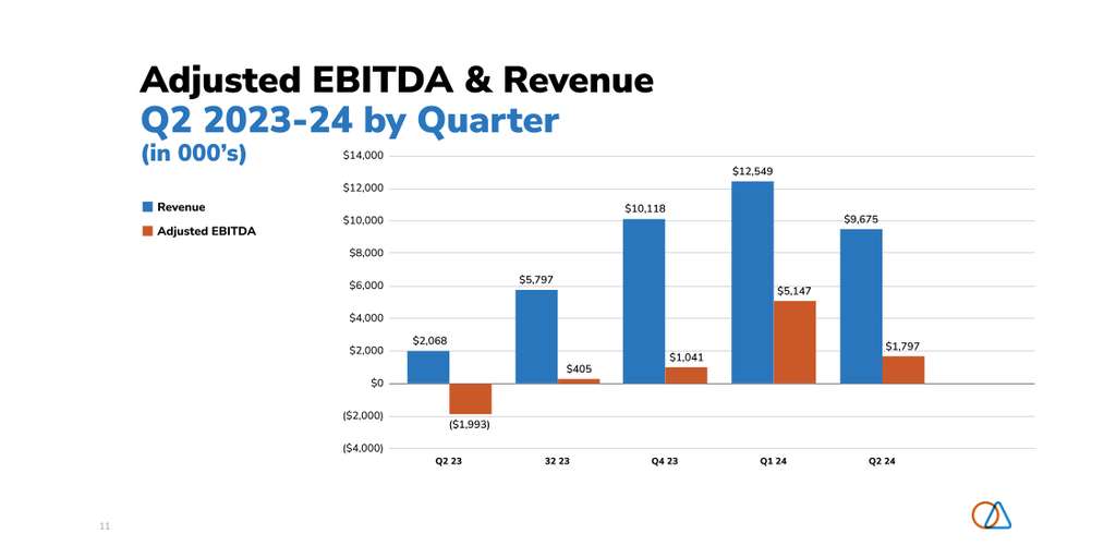 Soluna Holdings, Inc. 報告營收年增 362%