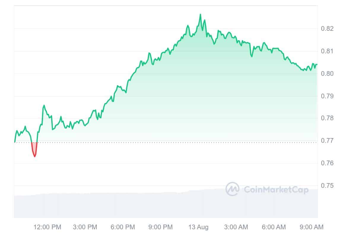 These 5 Altcoins Are Trying to Make a Comeback as They File Vital Positive factors