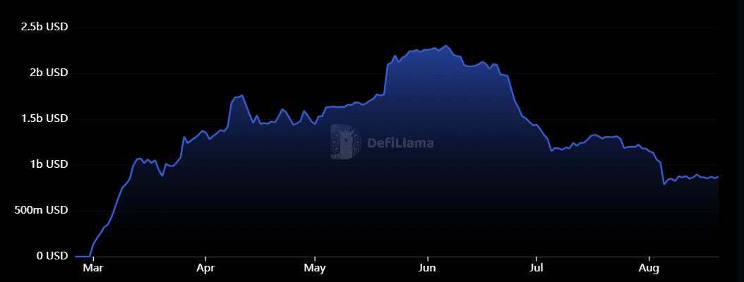 Blast, a layer 2 scaling network for Ethereum, is struggling to recover amid a mass exodus following its June airdrop