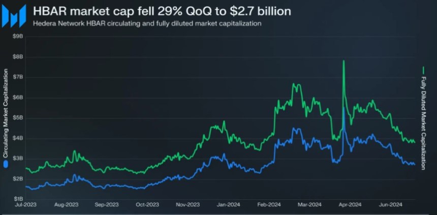 Hedera (HBAR) Emerges as a Standout Performer in Q2, Reversing the Downward Trend Faced by Many Projects