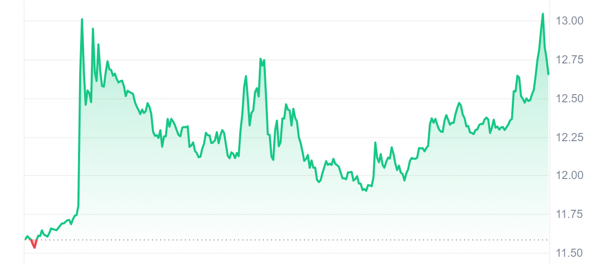 Largest Crypto Gainers At present – High Record