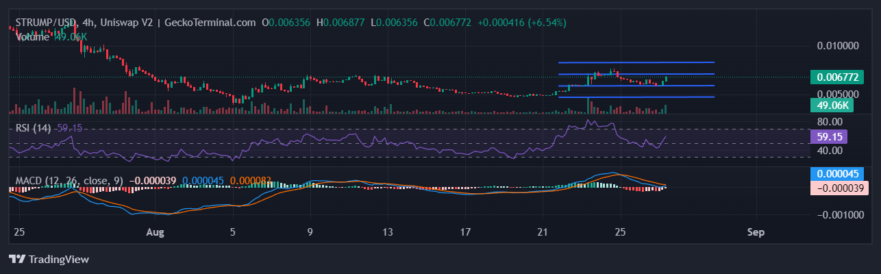 特朗普在 Polymarket 领先 2% 后，巨大的特朗普币价值飙升 10%