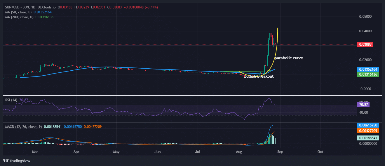 La valeur SUN devient parabolique au-dessus de la zone de consolidation, dernière chance d'acheter DAWGZ avant la fin de sa prévente