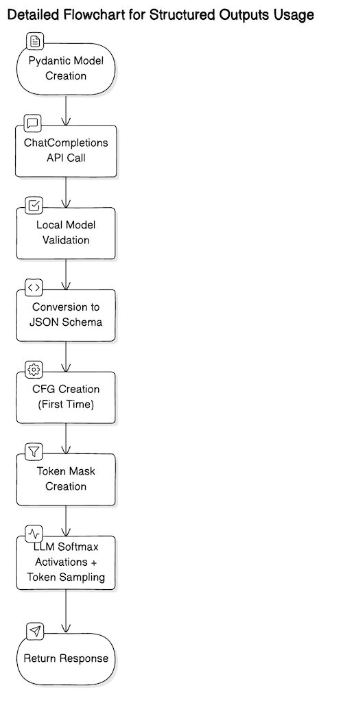 Diving Deeper with Structured Outputs