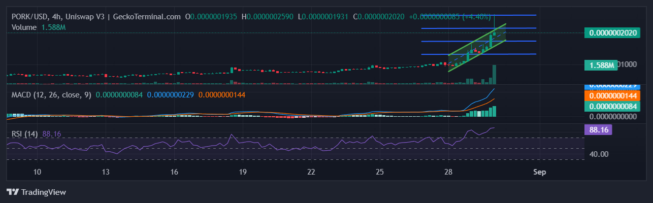 The PepeFork Value Varieties A Bullish Value Channel