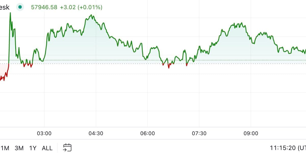 Bitcoin übersteigt 58.000 US-Dollar, nachdem US-Tech-Aktien gestiegen sind