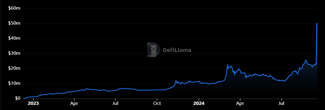 クロノスチェーンに焦点を当てた流動性ステーキングプロトコルであるヴェノファイナンスは、9月17日火曜日にロックされた総価値（TVL）が100％増加しました。