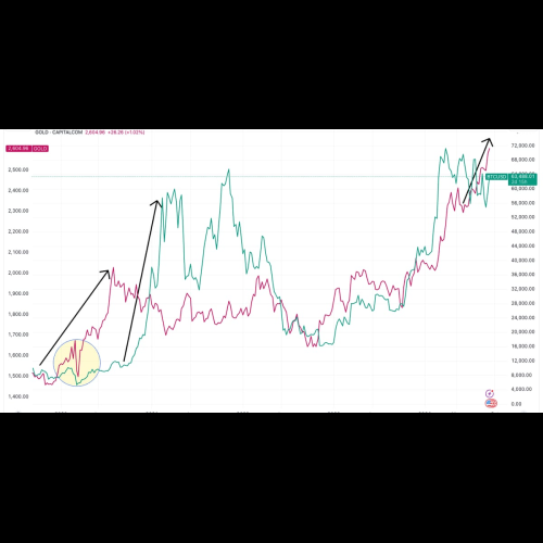 記録が手招きする中、ビットコインとゴールドは通貨の下落を感知している可能性がある