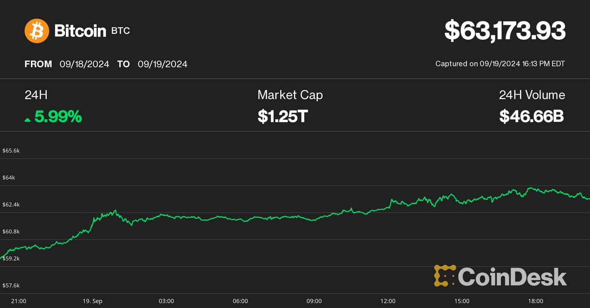 Bitcoin fait face à un test clé à 64 000 $ alors que les Altcoins mènent le rallye crypto ; Les traders d'options parient sur 70 000 $ BTC le mois prochain