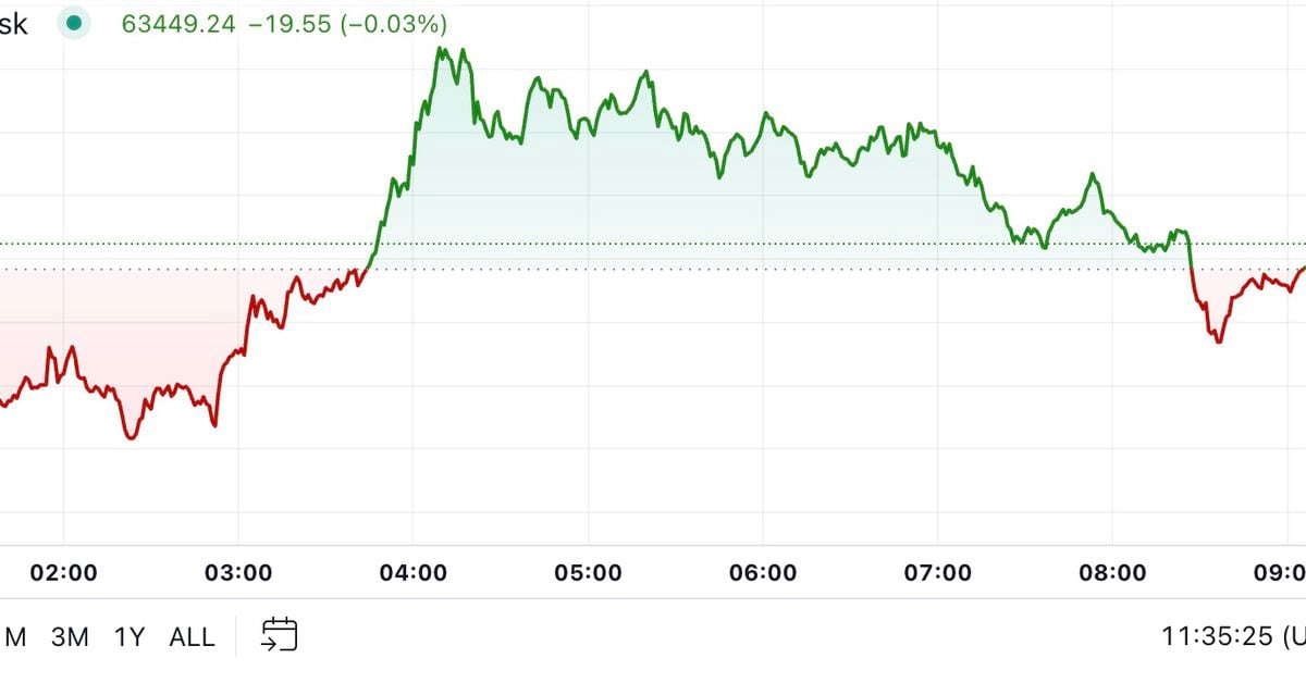 Bitcoin teste 64 000 $ alors que la BoJ suspend les hausses de taux