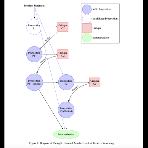 DoT: Diagram of Thought Framework Enhances Reasoning Capabilities in Large Language Models