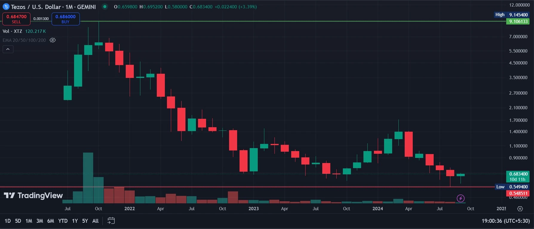 Tezos 價格預測：2024-2030