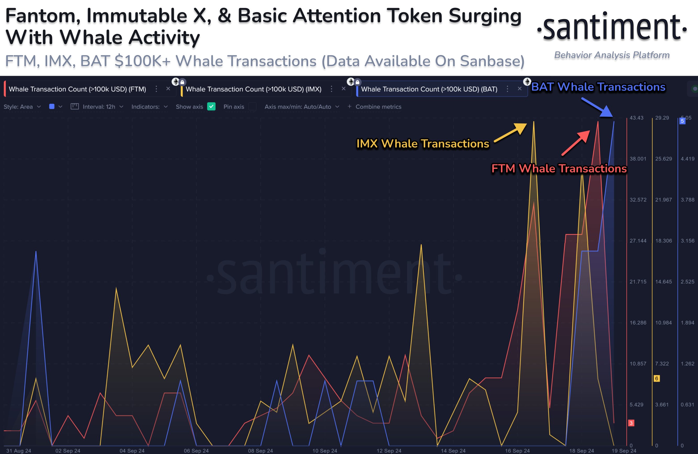 Ces Altcoins suscitent un intérêt élevé chez les baleines après la baisse des taux de la Fed