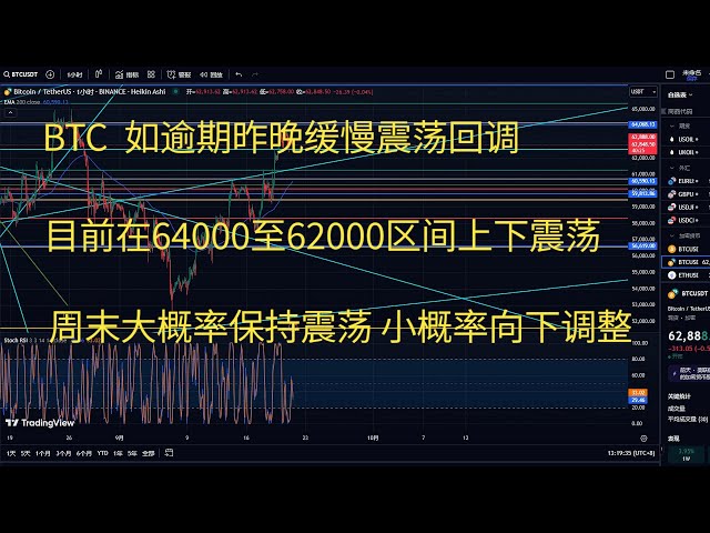 ビットコインの今日の市場BTC戦略トレンド分析 BTCが期限を過ぎている場合、昨夜ゆっくりと変動し調整しました。現在は64,000から62,000の間で変動しており、週末にかけて不安定な状態が続く可能性が高く、下方修正の可能性は低いです。