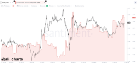 암호화폐 고래, 5달러 가격 예측에 따라 XRP 2억 2,800만 달러 구매