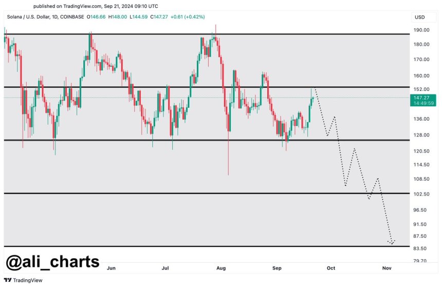 Solana (SOL) Set For Critical Encounter With $154 Resistance Level