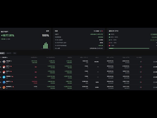 A sol tugo a réalisé un bénéfice de 32142% | Partagez comment trouver ce type de portefeuille intelligent et suivez plus tard la transaction de commande # suivez la commande #solana # Smart Money # TUdogcoin