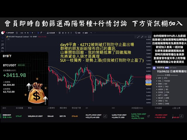 The position was closed on Day 9, the strategy effectively resisted the risk of pullback, and SUI stood out. BTC | ETH | Bitcoin | Trading Strategies | ADA | SOL | Bitcoin