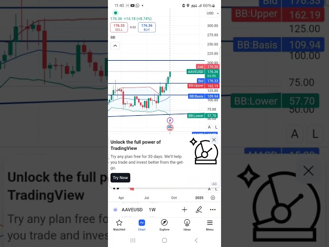 Technische Analyse der AAVE-Münze. AAVE durchbricht 220