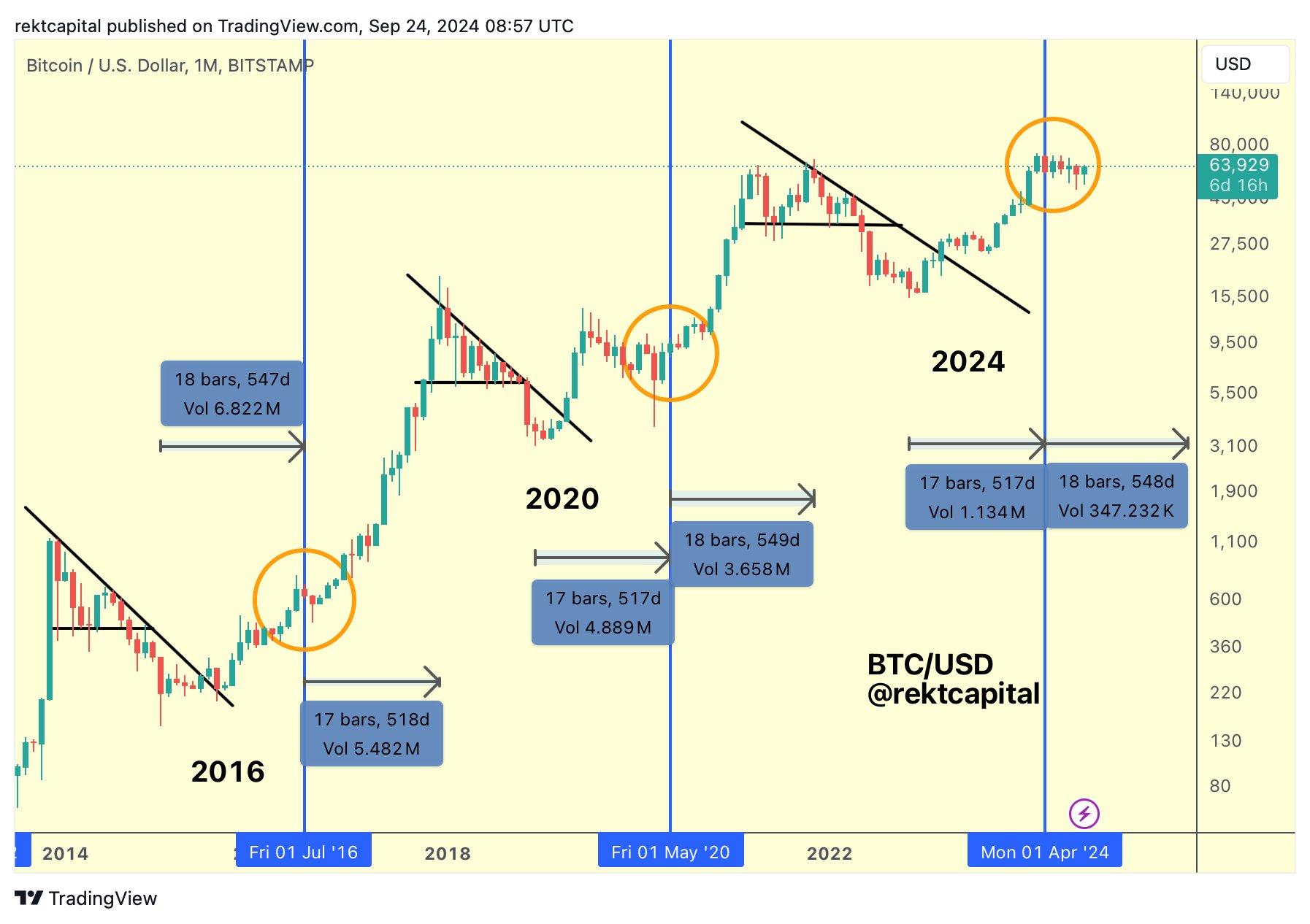 比特币 (BTC) 下一个周期见顶将于 2025 年出现，原因如下