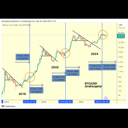 比特币 (BTC) 下一个周期见顶将于 2025 年出现，原因如下