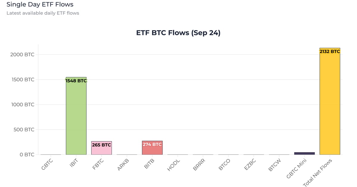 イーサリアム（ETH）ETFの大幅な反発により、ビットコイン（BTC）ETFは1日あたりの供給量の5倍近くを失う