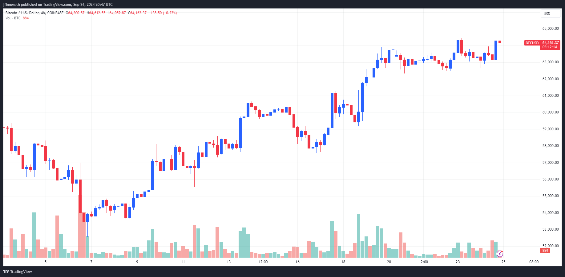 Analyse des prix du Bitcoin (BTC) : les taureaux visent à récupérer 65 000 $ alors que l'or (XAU/USD) vise 3 000 $