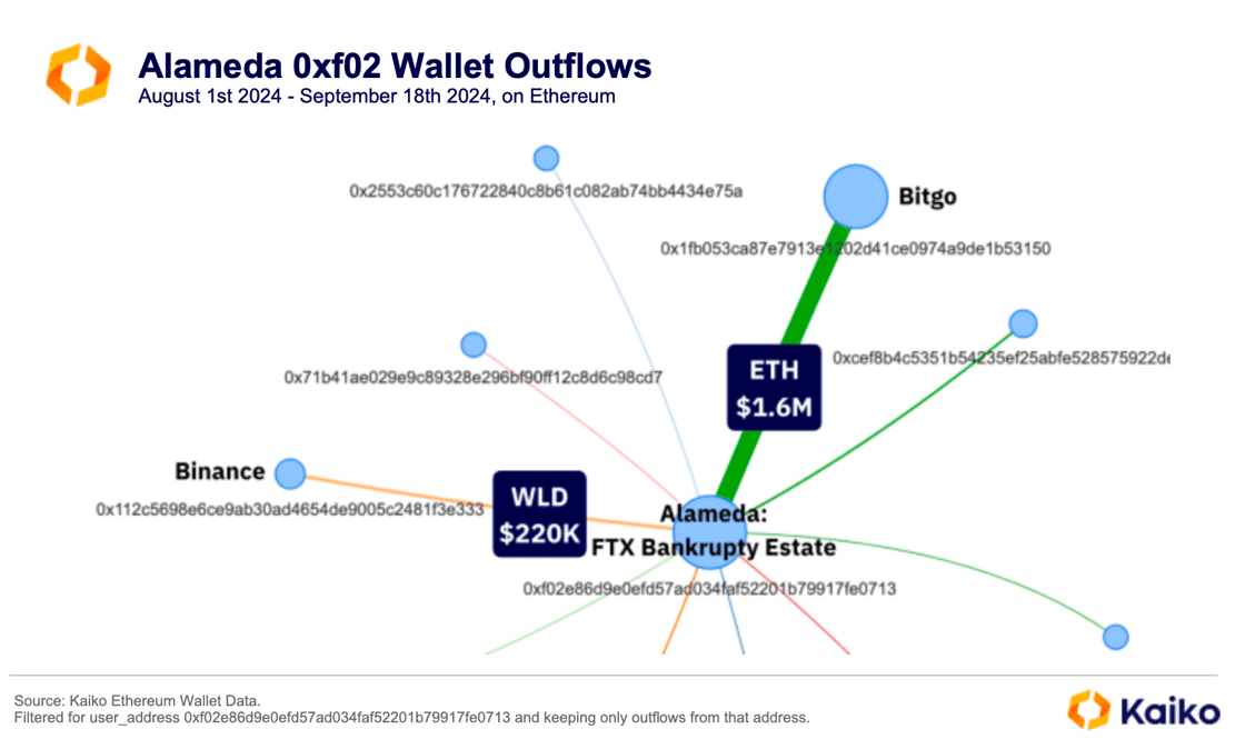 Kaiko: Mit Alameda Research verbundenes Wallet konsolidiert Bestände