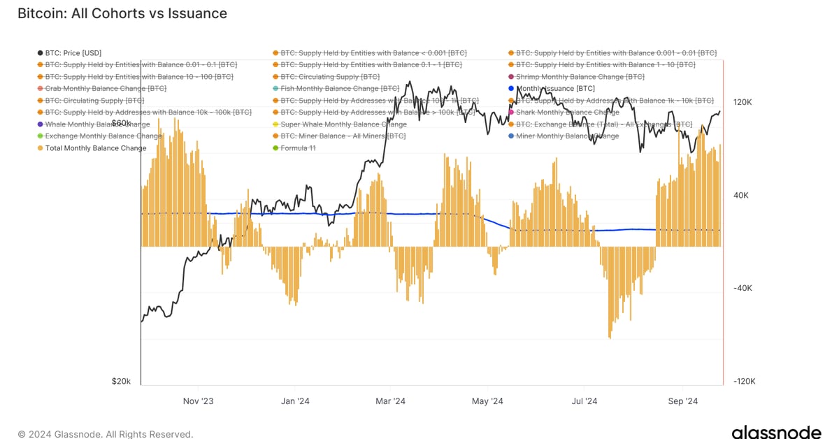 L’accumulation de produits de détail et les sorties d’échange stimulent l’optimisme du marché pour Bitcoin