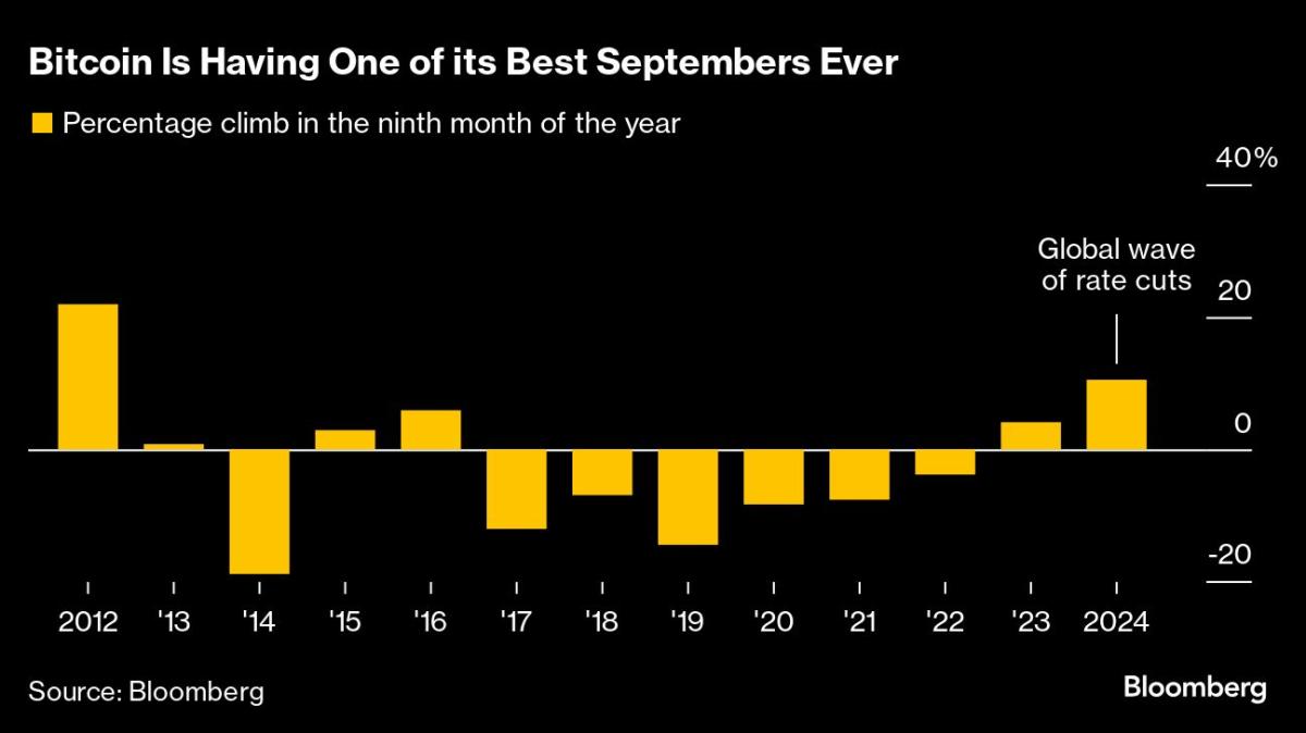 Bitcoin Bucks Seasonal Jinx avec l'un de ses plus gros gains de septembre