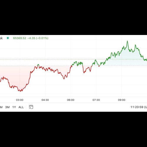 비트코인은 몬스터 ETF 데이 이후 66,000달러에 가까워졌습니다.