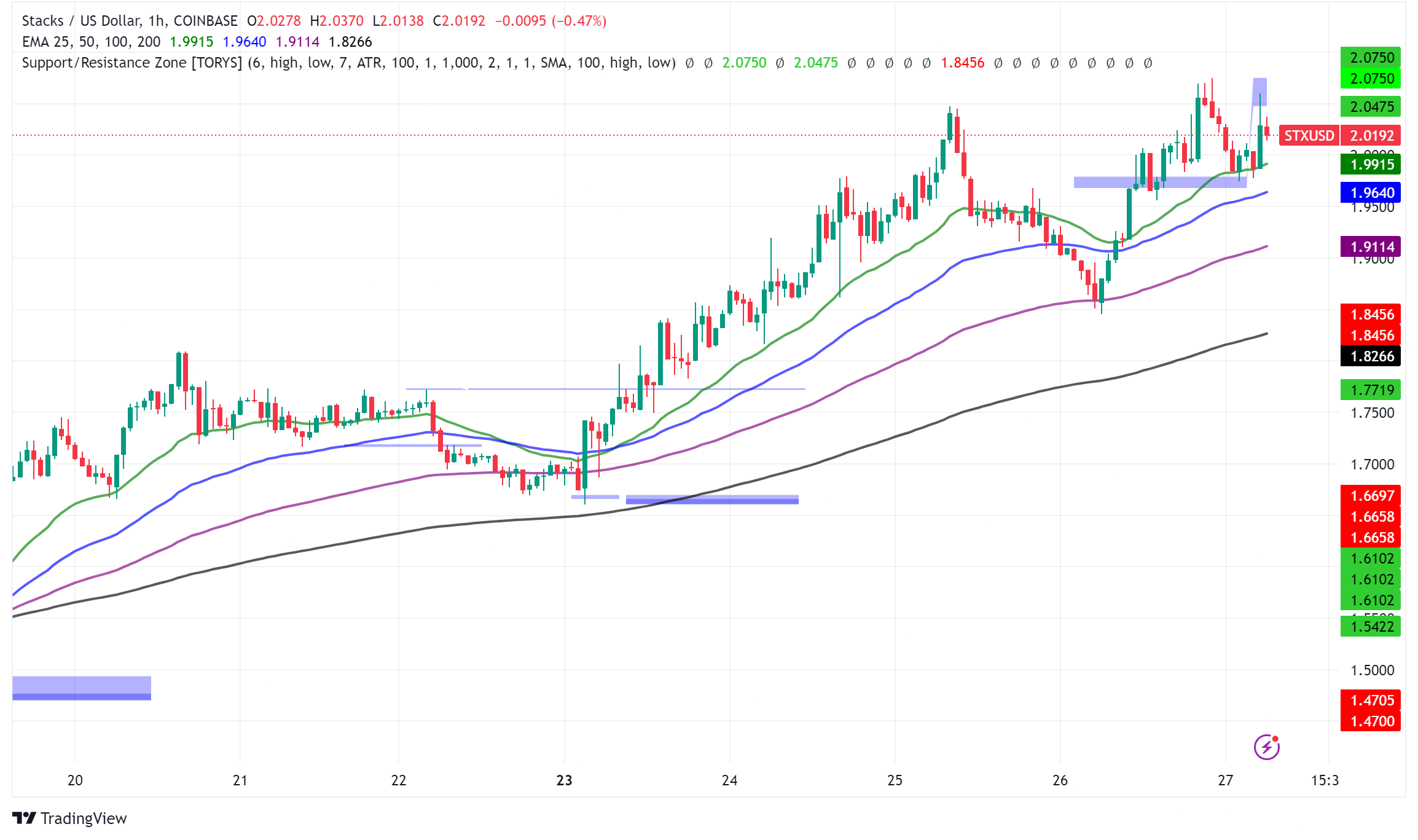 STX steigt vor Nakamoto-Upgrade um 20 % und übertrifft Bitcoin