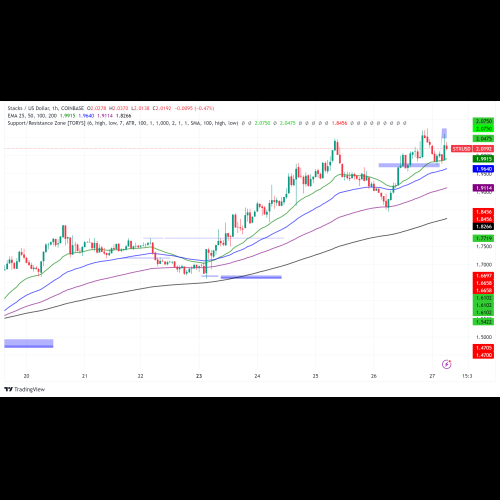 STX Surges 20% Ahead of Nakamoto Upgrade, Outperforming Bitcoin