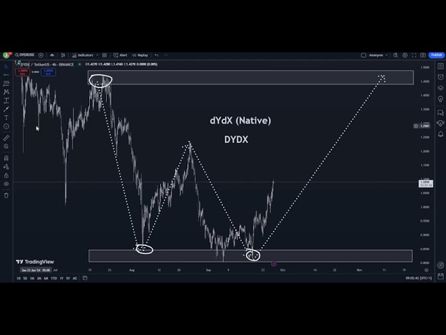 dYdX（原生）DYDX 价格预测 2024 年 9 月 27 日星期五