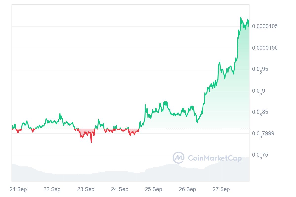 The Meme Coin Market Is Booming Again and Some of the Hottest Coins, Such as Pepe (PEPE) and Shiba Inu (SHIB), Are Leading the Way