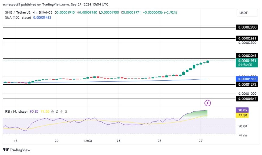 Shiba Inu 上涨超过 19% 后突破 0.00002631 美元水平