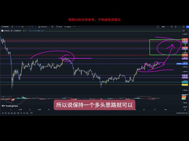 走势很健康，等待收线，9月28号比特币以太坊行情分析